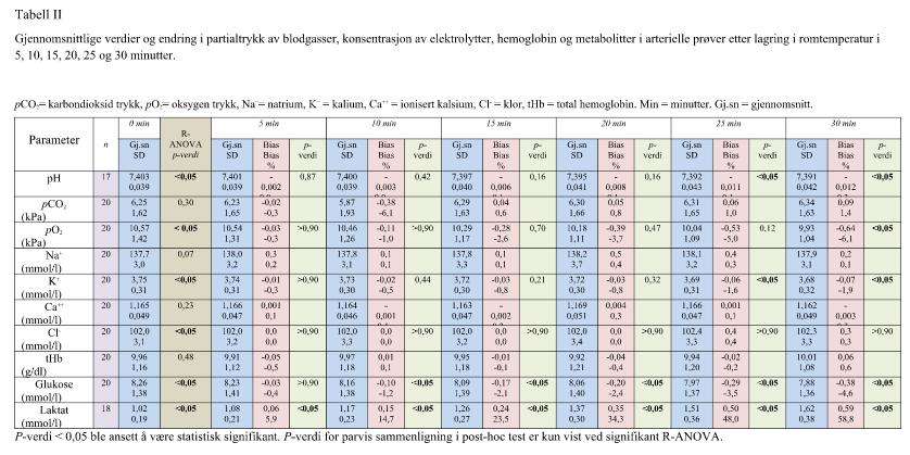 Prøver Lufttilblanding av prøven i arterielle og kapillære prøver Arterielle prøver ble tilsatt 3,3 % luft analysert umiddelbart