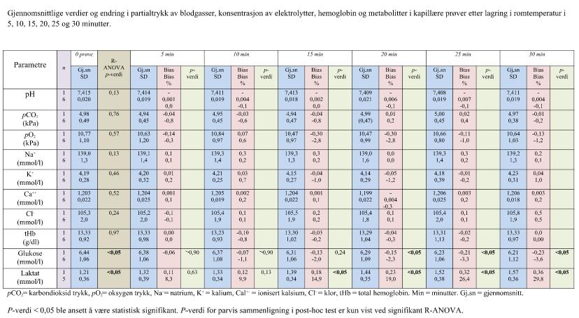 25.4.218 15 Resultater Laktat i arterielle