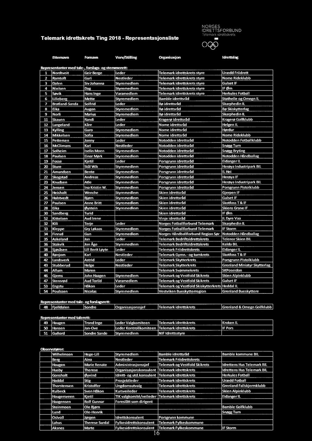 idrettskrets styre Gulset IF 4 Nielsen Dag Styremedlem Telemark idrettskrets styre IF Øm 5 Søvik Hans Inge Varamedlem Telemark idrettskrets styre Herkules Fotball 6 Lilleberg Mette Styremedlem Bamble