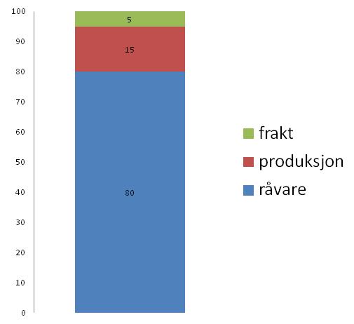 Oppbygging av kraftfôrpris