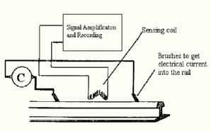 3. INDUKSJONSMETODER Ved å sende en elektrisk strøm lokalt inn i skinnen vil det induseres et elektromagnetisk felt nær skinnen.