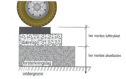 Aksellast / lufttrykk Kontakttrykk bildekk/vegoverflate er lik ringtrykk (dekktrykk) Andelen «super-single»-dekk