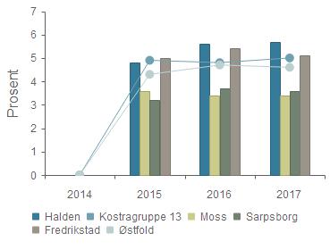 Gruppert per år 2014 2015 2016 2017 Halden 4,8 % 5,6 % 5,7 % Kostragruppe 13 4,9 % 4,8 % 5,0 % Moss 3,6 % 3,4 % 3,4 % Sarpsborg 3,2 % 3,7