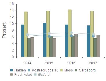 Gruppert per år 2014 2015 2016 2017 Halden 9,7 % 10,2 % 9,7 % 9,4 % Kostragruppe 13 6,6 % 6,1 % 6,3 % 6,2 % Moss 13,6 % 13,9 % 14,2 % 13,8 % Sarpsborg 5,7 % 6,3