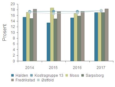 Gruppert per år 2014 2015 2016 2017 Halden 15,4 % 13,4 % 15,2 % 17,0 % Kostragruppe 13 17,3 % 17,4 % 17,3 % 17,6 % Moss 17,1 % 18,6 % 16,7 % 17,0 % Sarpsborg 14,9