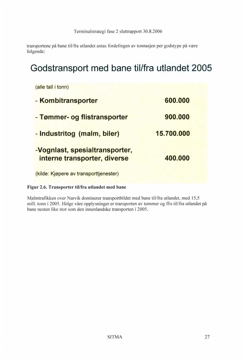 transportene på bane til/fra utlandet antas fordelingen av tonnasjen per godstype på være følgende: Godstransport med bane til/fra utlandet 2005 (alle tall i tonn) - Kombitransporter - Tømmer- og