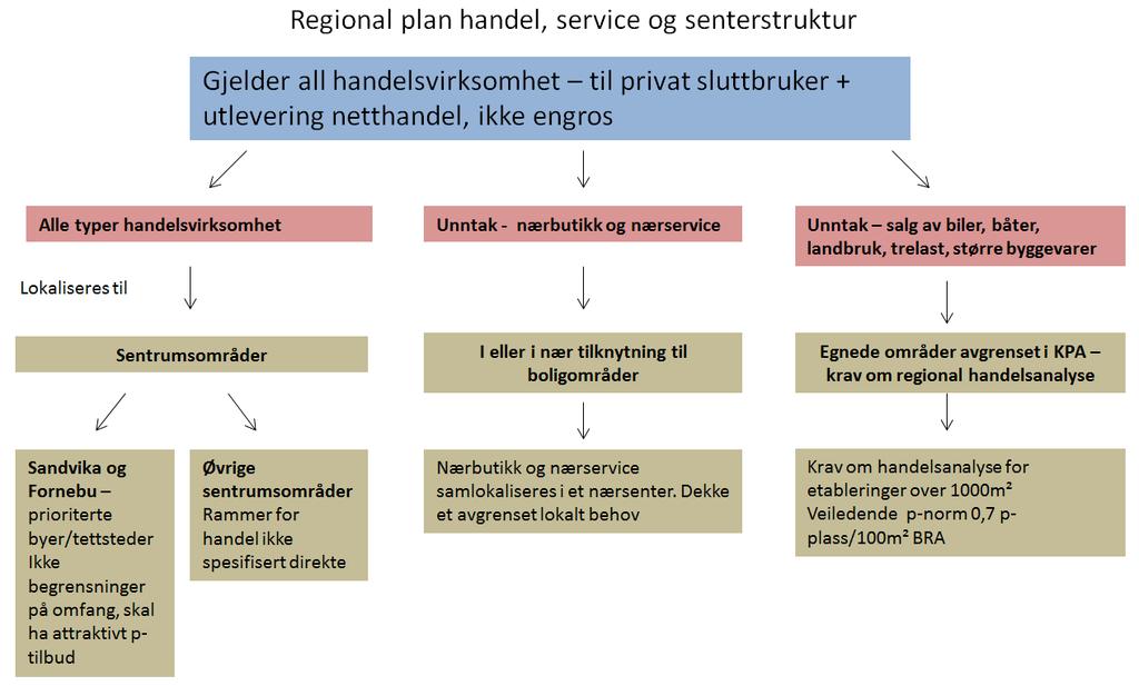 Planforslaget skal følges opp gjennom tre tiltak i regi av Akershus fylkeskommune: arbeidsverksted om handel og næring i sentrumsområder tilstandsrapport for sentrumsområdene i Akershus revidert