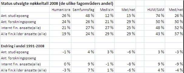 UiOs fagprofil - makro Side 3 Målt i utdanning utgjør HUMSAM 75% og MEDNAT 25%av UiO Målt i forskning utgjør HUMSAM 50% og MED/NAT 50% av