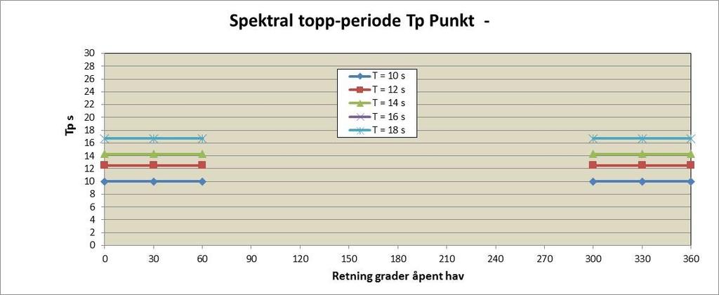 Figur 8 Bølgehøydekoeffisient ved Kvalneset vs bølgeretning og spektral topp-periode i åpent hav Figur 9 Bølgeretning ved Kvalneset vs bølgeretning og