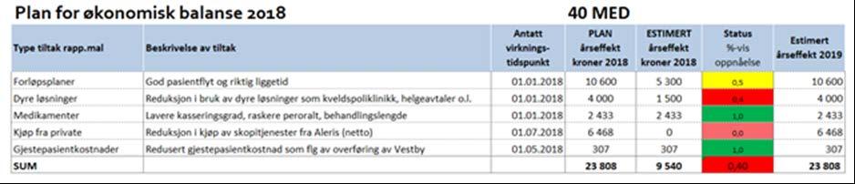 Faktisk Avvik plantall Faktisk Faktisk MEDISINSK DIVISJON Oktober Oktober HiÅ 2018 HiÅ 2017 2018 VS 2017 Aktivitet (avdelingsopphold) DRG-poeng 3 263 15 32 382 30 817 1 565 Antall døgn 2 504-104 25