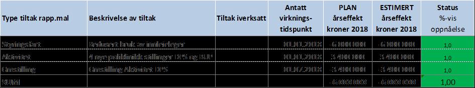 STATUS BUDSJETTILTAK De planlagte og iverksatte tiltakene forventes å ha økonomisk effekt som forutsatt.