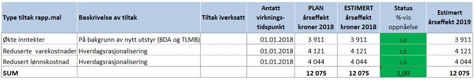 betydelig reduksjon av etterspørselen innen konvensjonell røntgen på lokasjon Ski, hvor det primært tilbys tjenester til primærhelsetjenesten.