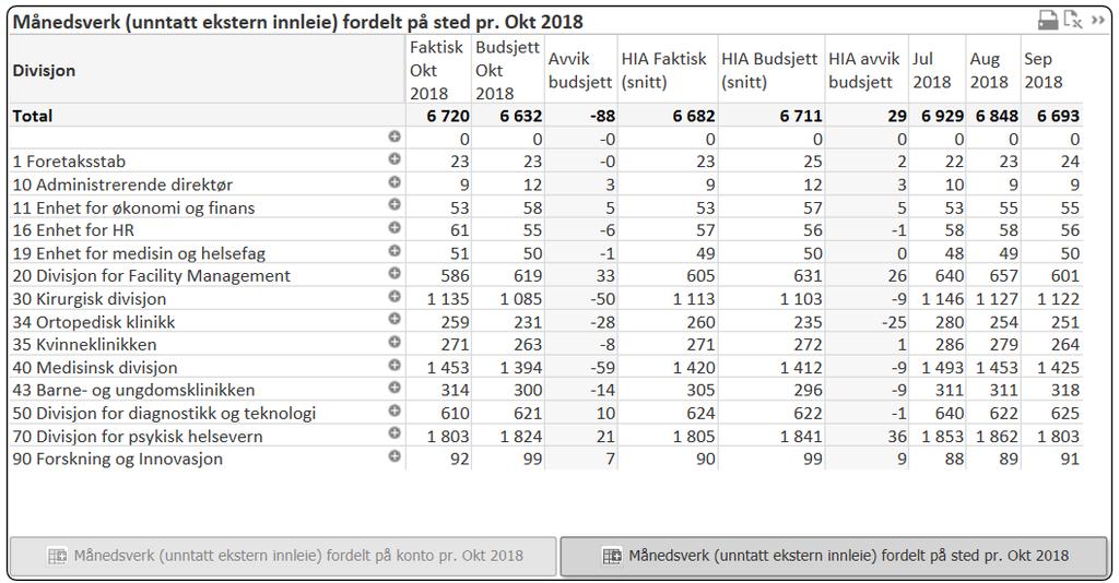 1.3 Bemanning totalt * 10 dager med ekstra variabel lønn i september 2017 på grunn av endrede datoer for