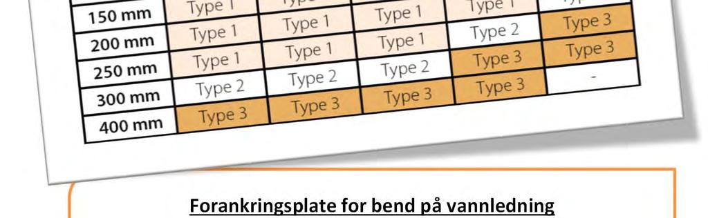 Forutsetninger for å bruke forankringsplate: Drenert grøft Sprengstein eller grusmasse