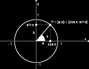 Definisjon Sinus, cosinus og tangens til en vinkel Vi plasserer vinkel i et koordinatsystem sammen med en enhetssirkel slik figuren til høyre viser.