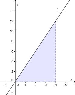 Vi kan altså regne ut arealet, A, av området avgrenset av grafen til f, x -aksen og linjene x 3 og x 7, som vist nedenfor 7 1 A x x 4 dx 3 4 3 x x 4x 1 7 3 3 3 7 7 3 3 47 43 1 1 3 3 7 3 7 3 47 43 1