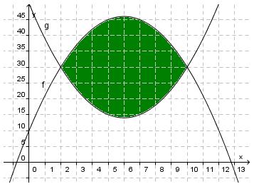 Arealet mellom grafer Til høyre har vi tegnet grafene til de to funksjonene f og g