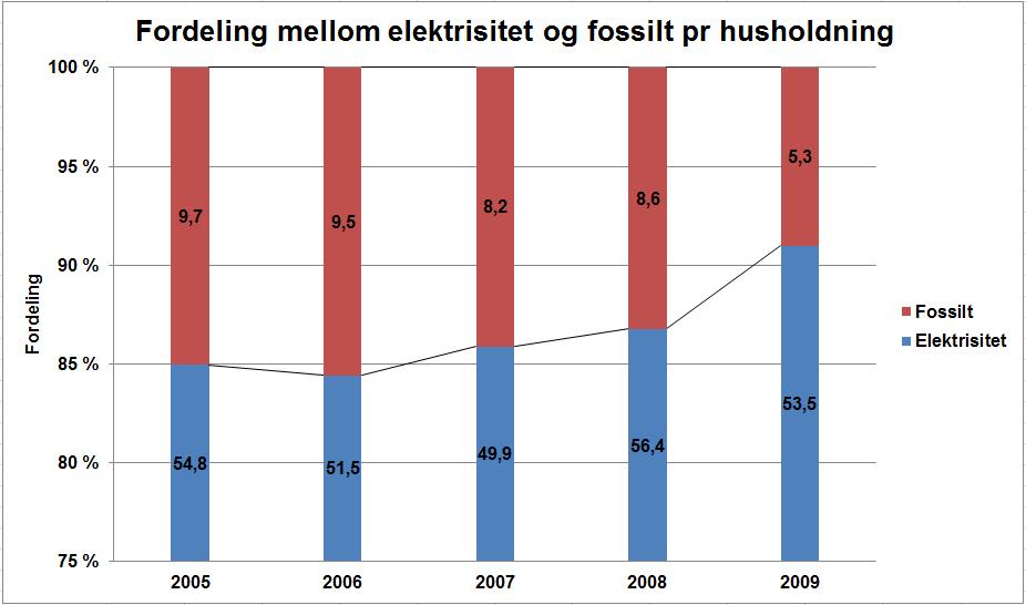 Lokal energiutredning Vardø kommune 2011 10 Grafen baserer seg på data fra SSB og omhandler stasjonær energibruk.