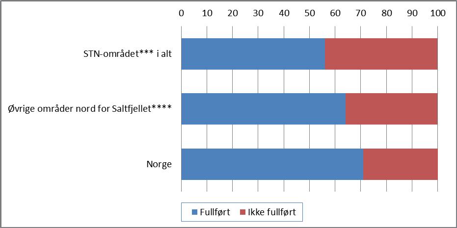 Figur 9.5 Elever* som startet på videregående opplæring trinn1 første gang høsten 2009, etter status for oppnådd nivå i videregående opplæring etter fem år, i forhold til bostedsområde.