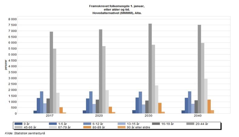 22 Befolkningsprognose Fremskrevet folkemengde for kommunen frem mot 2040 viser at folketallet etter prognosene for middels nasjonal vekst vil øke med 2 809 innbyggere, til 23 255 personer.