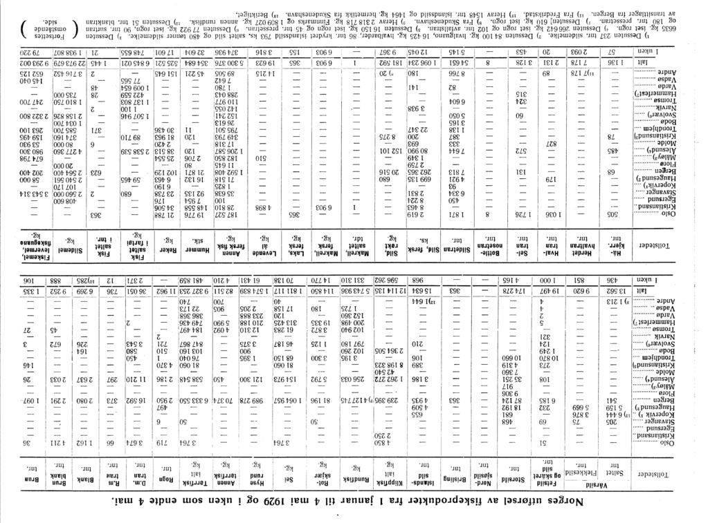 - )7 - - 82 2045, 52 2056 395 - -- - ; - : - Norges utførsel av fiskeprodukter fra l januar til 4 mai 929 og uken som endte 4 mai.