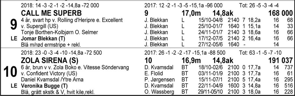 Tips: 7-9-3-10. 7 Down And Dirty fullførte bra til tredje i sitt første løp etter en liten pause sist. Er normalt forbedret med ett løp i kroppen og møter riktig lag. Favoritt.