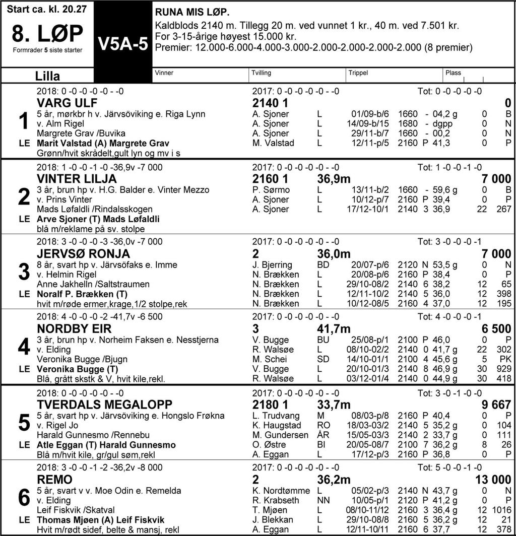 Tips: 5-6-3-2. 5 Tverdals Megalopp har vært lenge borte, men viste lovende takter som 3-åring i 2016 og kommer fra en stall som pleier å ha hestene godt forberedt når de kommer ut.