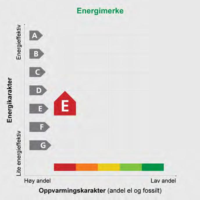 Energimerking og energivurdering av tekniske anlegg Mjølkeråen Skole Oppdragsnr.: 5141443 Dokument nr.: NO_RIV_ENERGIV._02 Revisjon: H01 Figur 1: Energimerket Energimerke: E (rød).