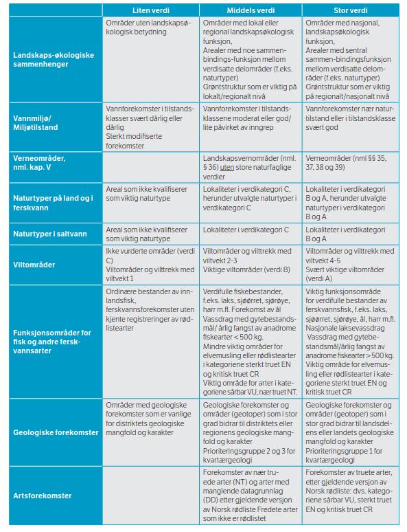 Tabell 1 Kriterier for verdisetting av