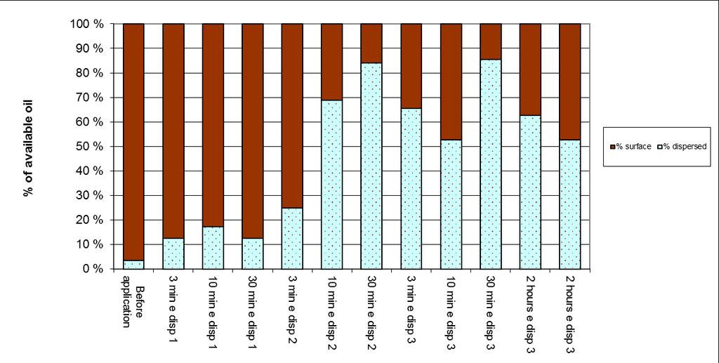 Figure 2-11: Mass balance of the flume experiment with HDME 50 performed at 2 C, before application of chemical dispersant Figure 2-12: