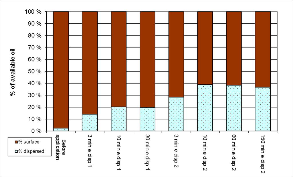 Figure 3-12: Effectiveness of application of chemical dispersant to SHELL ULSFO at 2 C Table 3-2: results from the meso-scale weathering experiment of SHELL ULSFO at 2 C Sample no.