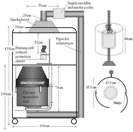 Figure 2-1: Sketch of the SINTEF Burning cell, including fan, filter and smoke hood to the left, with details of the safety shield that surrounds the burning cell in the middle and a picture