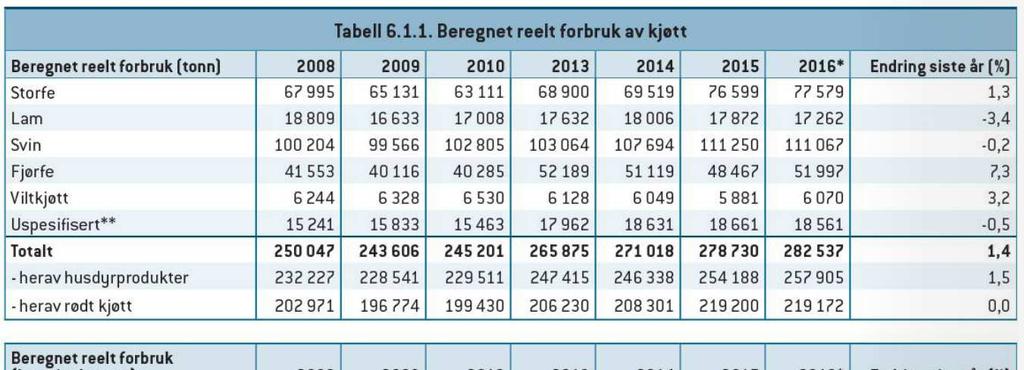 Tabell 3.1 Beregnet reelt forbruk av kjøtt i tonn og kg per innbygger. Kjøttets tilstand, Animalia Tabell 3.2 gir en oversikt over forbruket av utvalgte matvarer på engrosnivå i kilo per innbygger.