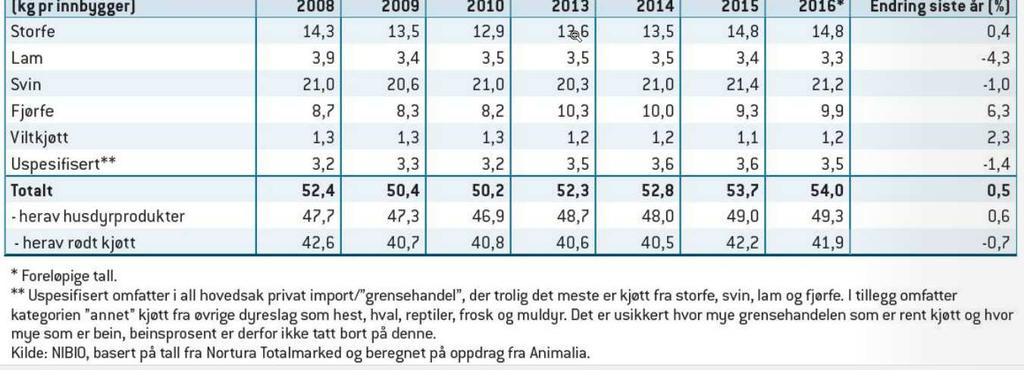 Tall fra Helsedirektoratet viser en oppgang i forbruket av kjøtt fra husdyr på 900 gram per innbygger fra 2015 til 2016. Prognosen for 2017 viser derimot en liten nedgang på 200 gram per innbygger.