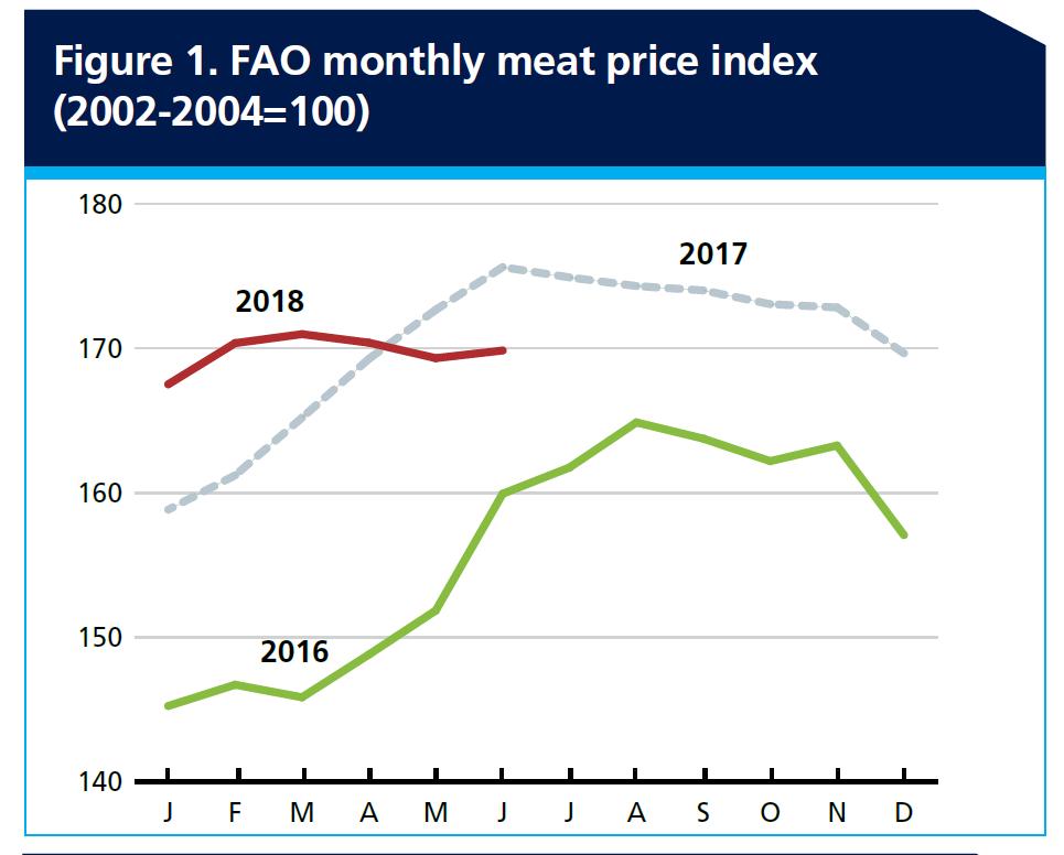 Figur 3.5 Månedlig kjøttprisindeks FAO, i perioden januar 2016 til juli 2018.