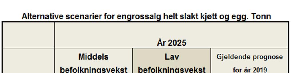 1 % årlig vekst for kylling Antatte importkvoter/-tak kjøtt (omregnet til helt slakt) og egg i tonn WTO EU Island SACU GSP SUM Storfekjøtt 1 084 2 500 4 921 665 9 170 Svin * 1 381 900 3 031 Sau/lam