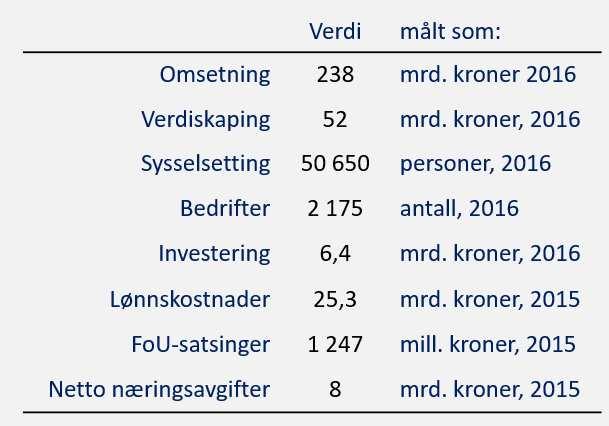 4.5 Norsk næringsmiddelindustri Matindustrien har hatt en positiv utvikling fra 2015-2016 for omsetning, bearbeidingsverdi og sysselsetting.