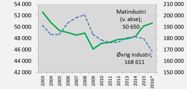 Figur 4.5 Omsetningsvekst fra 2015 til 2016 etter bransjer.