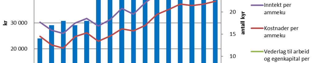 Figur 5.11 Utviklingen i sentrale nøkkeltall for ammekuproduksjonen basert på referansebruk 8 40 5.3.3 Dekningsbidrag i ammekuproduksjonen Tabell 5.