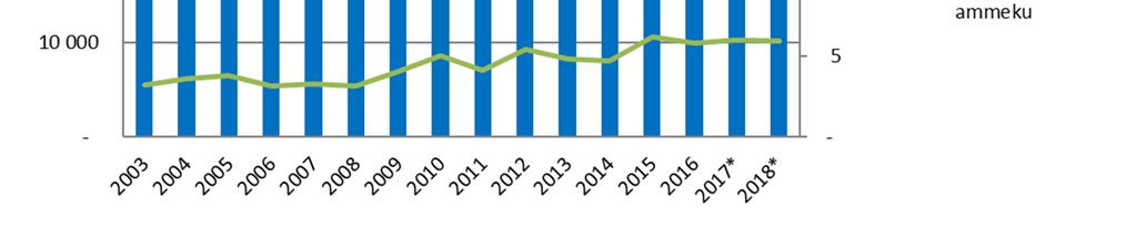 2 Dekningsbidrag for ammekuproduksjon, hhv. tung og lett rase. Dataene er for produksjon i sone 1 41 (kr per ku).