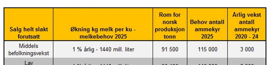 90 000 tonn tilgjengelig for norsk produksjon i 2025. Tilførsler av storfekjøtt (inkl. kalv) i tonn pr. år ved melkeytelse 8 500 kg Antall ammekyr Antall melkekyr Meierilev. Mill.