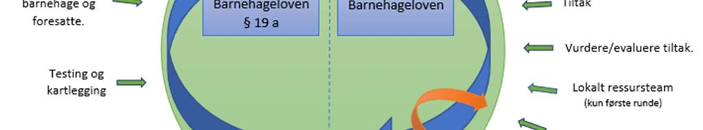 Ressursteamene skal være et møtepunkt som skaper et godt tverrfaglig samarbeid, primært mellom barnehager, pedagogisk psykologisk