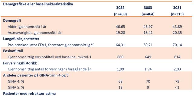 2017-04051 LØ/LR 08-12-2017 side 23/58 Tabell 3: Pasientkarakteristika ved baseline Kilde: Søknaden* * Data i tabellen er vist separat for placebo og reslizumab i tabell i Castro et al.(2).