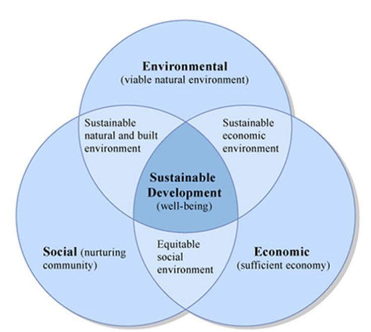 Sustainable Building Well-being Core