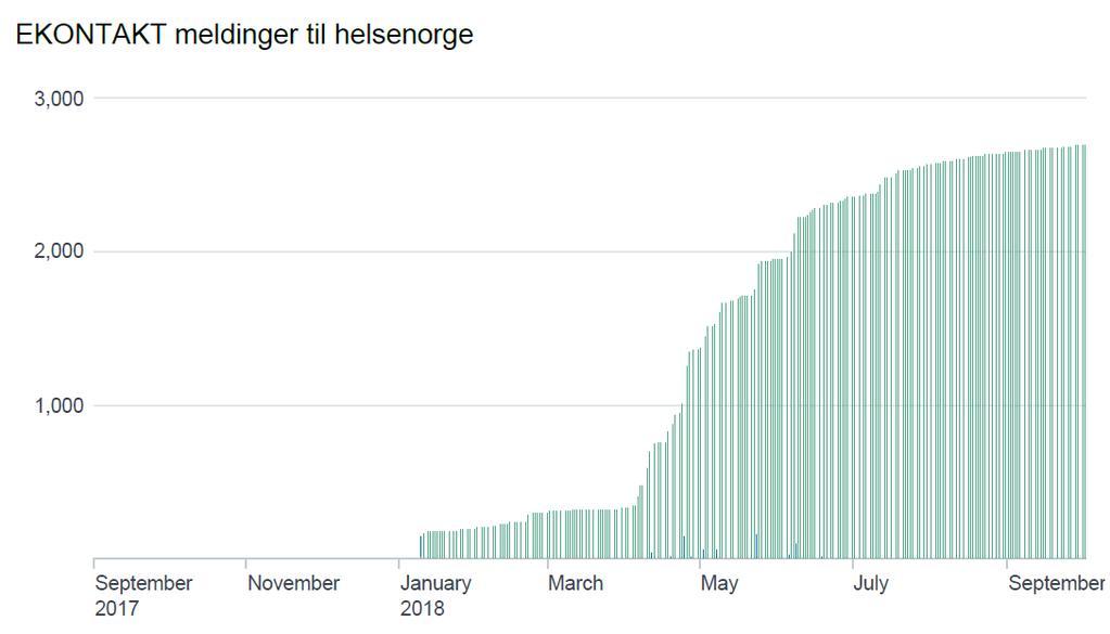 Statistikk over meldinger til og fra Bergen kommune Melding til innbygger Melding fra