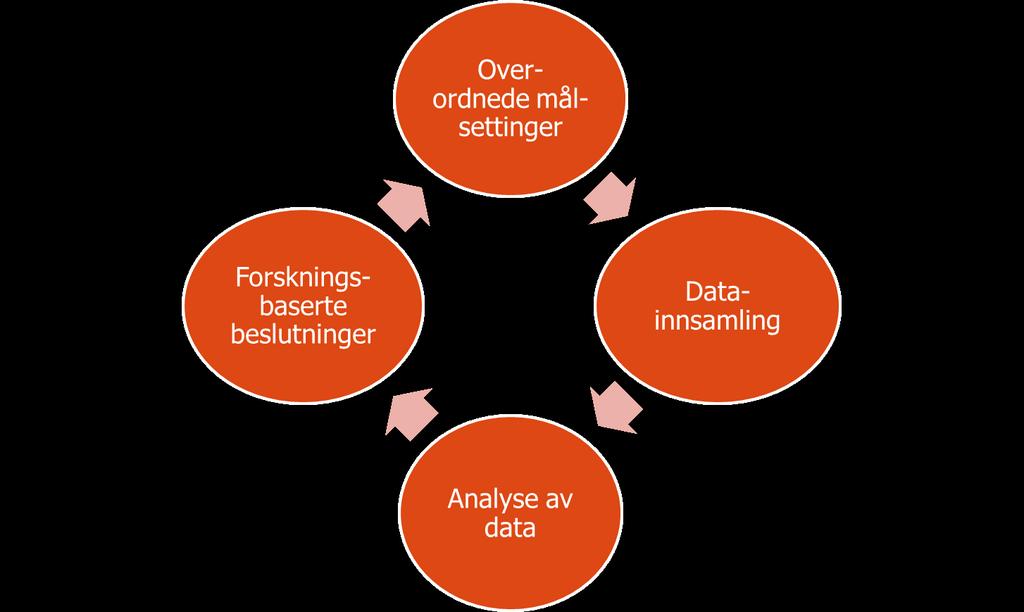 Bruk av data og