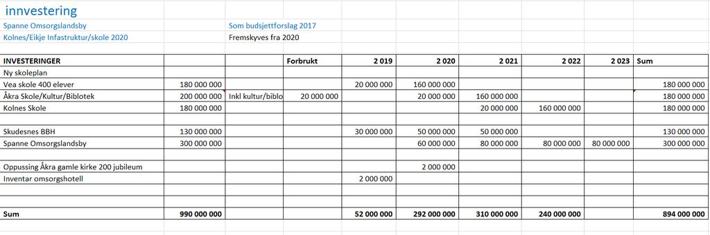 1. Karmøy kommunestyre vedtar vedlagte budsjett og økonomiplan for årene 2019-2022, med følgende endringer: Nye tilleggspunkt: Det vises bl.a. til forvaltningsrapporten fra KPMG etter gjennomgang av pleie- og omsorg tjenestene.