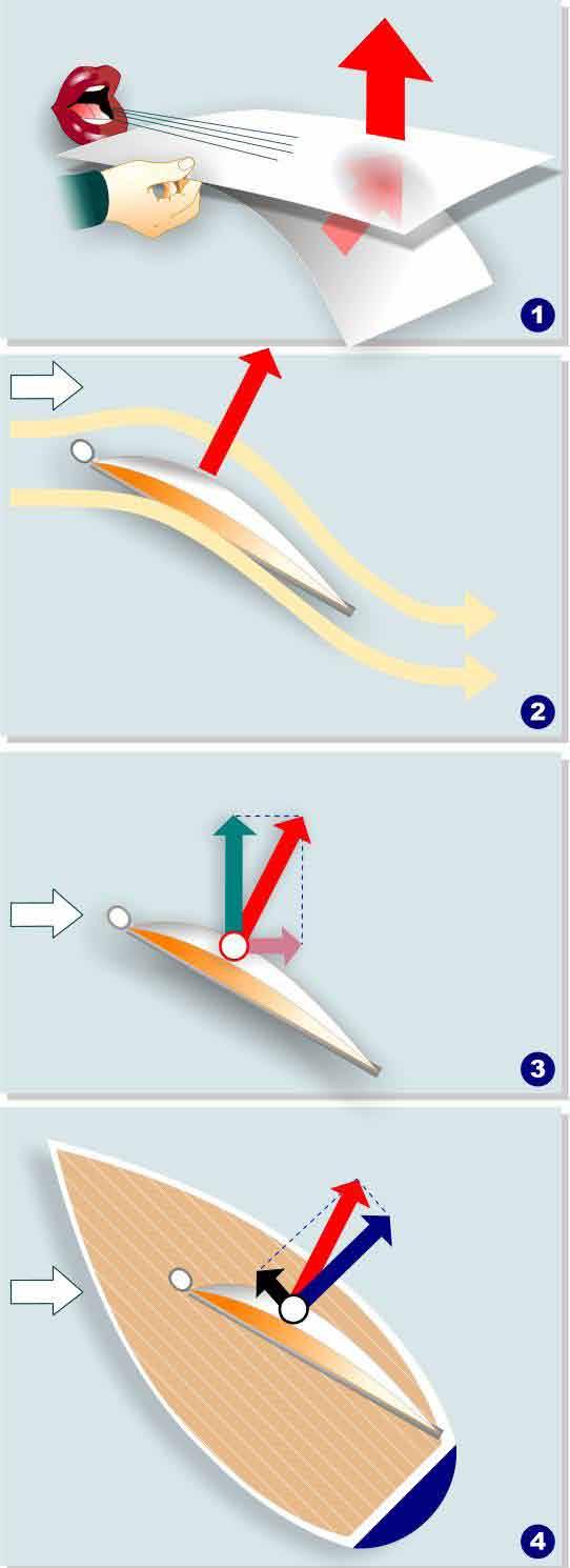 Aerodynamikk Hvordan kan en båt seile mot vinden? Riktignok kan den ikke seile rett mot vinden, men båten kan drives fremover med vinden inn 30-45 o fra siden.