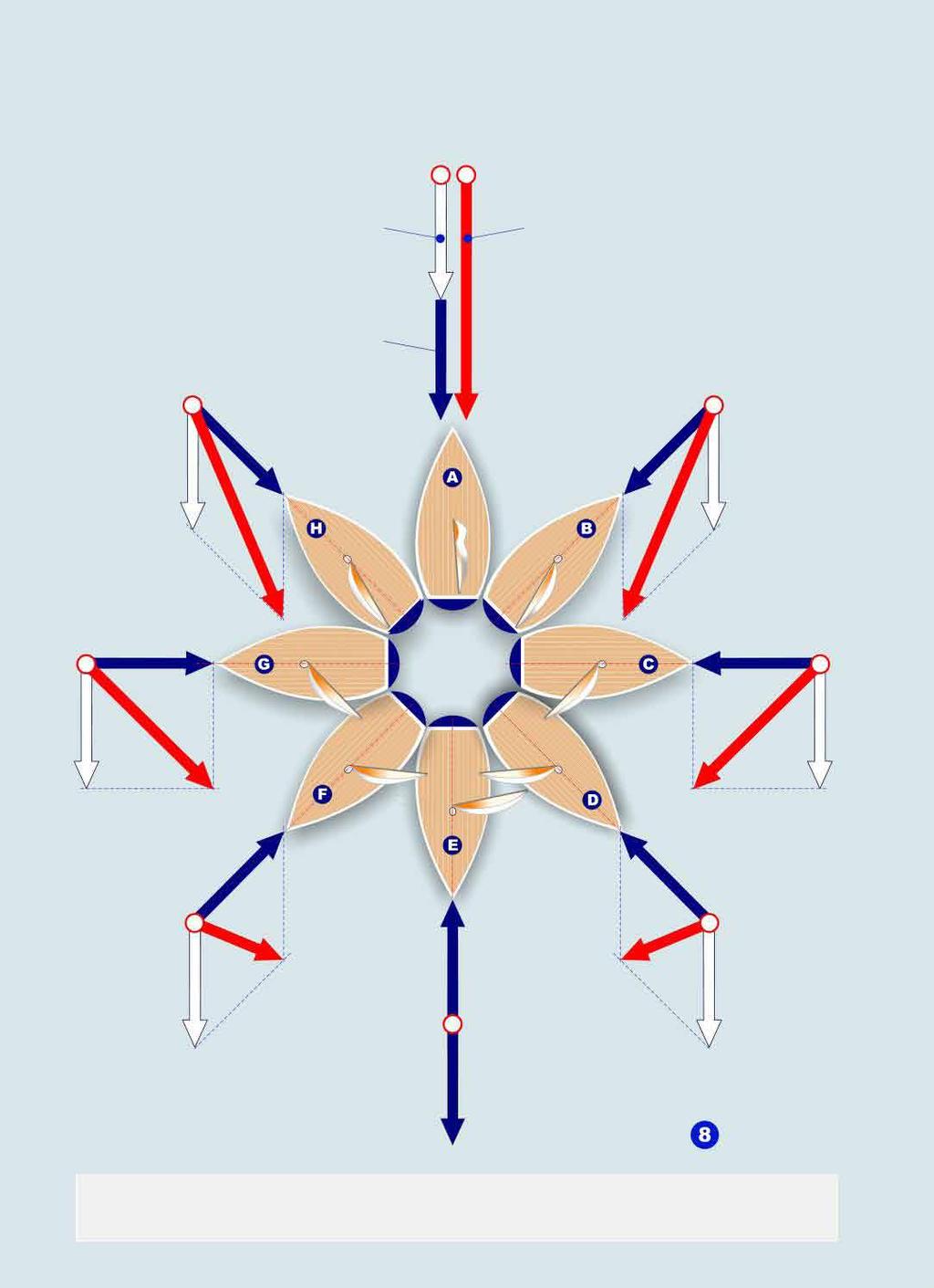 Sann vind - Fartsvind - Seilevind engelsk: True Wind - Boat Speed - Apparent Wind Sann vind ( her 5m/s) Seilevind=10m/s Fartsvind (5m/s for alle båtene for sammenlikningens skyld).