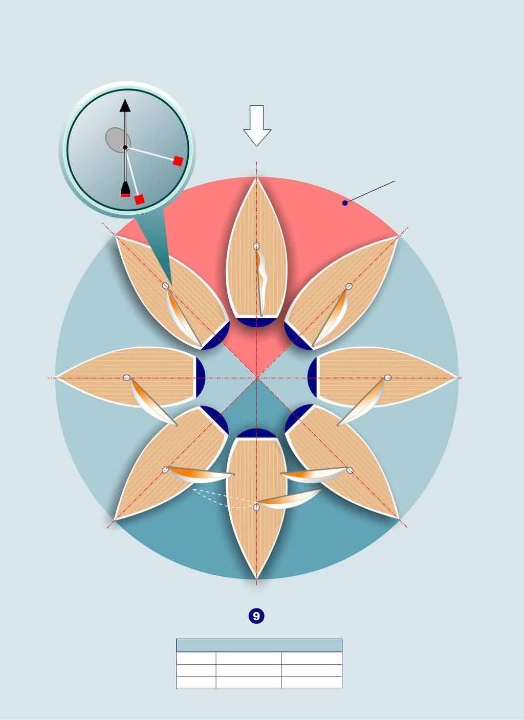 Seilkurser Windex en i mastetoppen angir seilevindens retning. Seilevind Kryss-sektor (båten kan ikke seile i dette området).